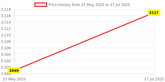 amazon.in Loop Group Sunglasses Display Rack Display 360 degree Rotating Counter Top Sunglass Display Stand Fashion Sunglass Rack Frame Glasses Display Stand Holder Organizer (44 Pair Sunglass Stand) loop group Price History Graph from 21 May 2025 to 17 Jul 2025