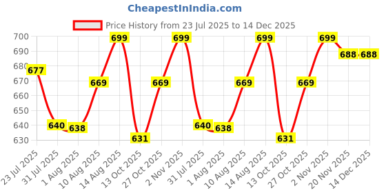 amazon.in loop group � Tabletop Double Side Shaving Makeup Vanity Mirror 360 Degree 5X Magnification Beauty Make up Cosmetic Stand for Shaving & Makeup Vanity Bedroom Bathroom Desk (Rose Gold Oval, Framed) loop group Price History Graph from 23 Jul 2025 to 14 Dec 2025