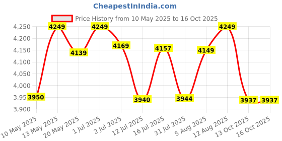 amazon.in loop group Wood & Metal Suit Valet Floor Stand Garment Organizer Rack Coat & Pants Hanger (Wooden) loop group Price History Graph from 10 May 2025 to 16 Oct 2025