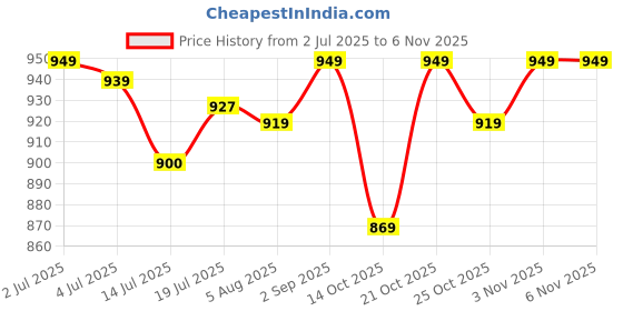 amazon.in Loop Head Mannequin - Egg Face Head Dummy - Display Stand Face for Sunglasses Hair Wig Eye Glasses Holder Hat Model Stand Hat Scarf Cap Mannequin Head Plastic Photography Props Display Stand (White) Price History Graph from 2 Jul 2025 to 25 Oct 2025