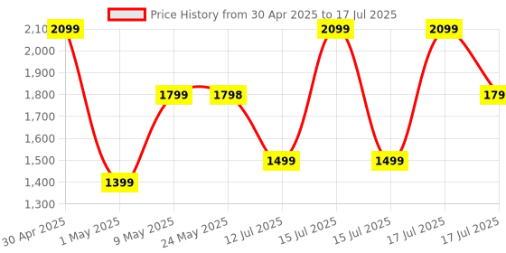 amazon.in Loop Quiet 2 Ear Plugs – Ultra-Comfy Reusable Noise-Reducing Earplugs For Sleep, Deep Focus, Travel, Noise Sensitivity | Flexible Hearing Protection | Customizable Fit | 24dB (SNR) Noise Reduction loop Price History Graph from 30 Apr 2025 to 17 Jul 2025