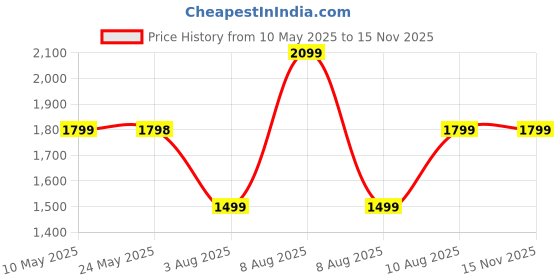 amazon.in Loop Quiet 2 Ear Plugs – Ultra-Comfy Reusable Noise-Reducing Earplugs For Sleep, Deep Focus, Travel, Noise Sensitivity | Flexible Hearing Protection | Customizable Fit | 24dB (SNR) Noise Reduction loop Price History Graph from 10 May 2025 to 13 Nov 2025