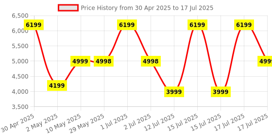 amazon.in Loop Switch 2 Adjustable Ear Plugs – 3 Noise Relief Modes For Ultimate Control | Flexible Noise Reduction Earplugs For Focus, Travel, Socializing, Festivals & More | 20-26 dB (SNR) Noise Reduction loop Price History Graph from 30 Apr 2025 to 15 Jul 2025