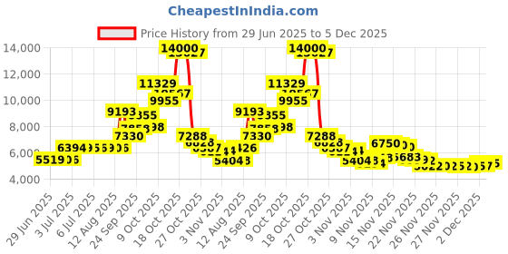 amazon.in king will Loop Tungsten Carbide Band 6mm/8mm Rose Gold Line Ring Black and Silver Brushed Comfort Fit king will Price History Graph from 29 Jun 2025 to 5 Dec 2025