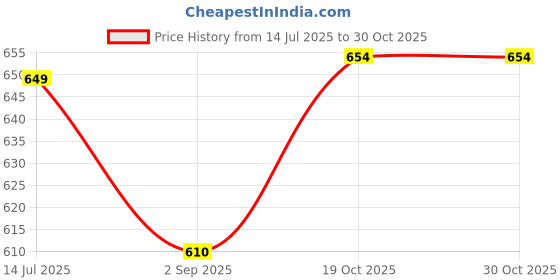 amazon.in Loop Wigs Brush for Silicone Micro Ring Fusion Bond Hair Extension Black Health & Beauty/Hair Care & Styling/Brushes & Combs Price History Graph from 14 Jul 2025 to 30 Oct 2025