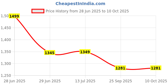 amazon.in Loop Wire Game with Electro Play | 15+ DIY STEM Projects for Kids 8-9-10-11-12-13-14 Years Old | Science & Electronics Kit | Buzz Wire Game | Birthday Gift for Boys & Girls | Made in India Price History Graph from 28 Jun 2025 to 10 Oct 2025