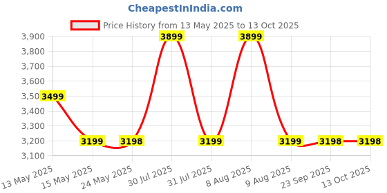 amazon.in Loop x Coachella Experience 2 Earplugs – Stylish Hearing Protection for Concerts & Festivals, Live Music, Nightlife, Musicians & DJs – 17dB Noise Reduction Ear Plugs (High-Fidelity) – Limited Edition loop Price History Graph from 13 May 2025 to 13 Oct 2025
