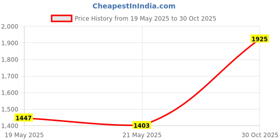 amazon.in LOOPACELL 15 Alkaline Battery 6V A544 4LR44 PX28A Price History Graph from 19 May 2025 to 30 Oct 2025