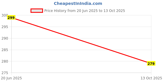 amazon.in looper Men's Adjustable Strap Clogs looper Price History Graph from 20 Jun 2025 to 13 Oct 2025