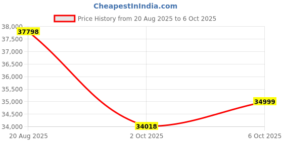amazon.in Loopie Hop & Lap Bundle | Travel System | Baby Stroller for 0-4yrs | Car Seat for 0-12yrs | 1 Year Warranty (Ivory) Price History Graph from 20 Aug 2025 to 6 Oct 2025