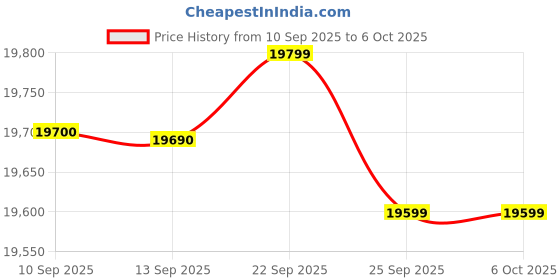 amazon.in Loopie Lap ISOFIX Baby Car Seat | 0-36 kgs (Up to 12 Years) | Group 0+/1/2/3 | 360 Degree Rotation | 10 Position Height Adjustable | Side Impact Protection Price History Graph from 10 Sep 2025 to 5 Oct 2025