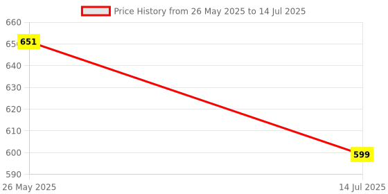 amazon.in Loopito ear plugs for noise reduction - reusable silicone ear noise blocker for sleeping - noise cancelling earbuds for study, Work, Meditation, Travel (30 dB noise cancellation) (Black) loopito Price History Graph from 26 May 2025 to 14 Jul 2025