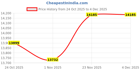 amazon.in LoopTone AM FM Radio for Home,Bluetooth in/Out Retro Wood Radios with AUX in,Headphone Jack, Vintage Table Radio with Treble Bass Control for Kitchen Living Room with Rotary Knob Price History Graph from 24 Oct 2025 to 4 Dec 2025