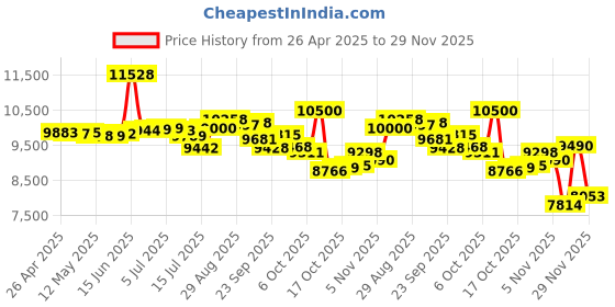 amazon.in Looptone Vintage Wooden FM/AM Table Radio with Rotary Knob (Vintage Brown) Price History Graph from 26 Apr 2025 to 29 Nov 2025