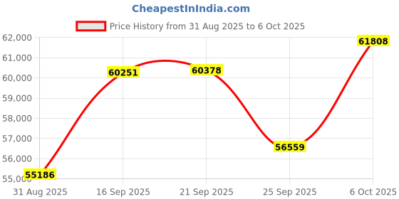 amazon.in Loorow 3-in-1 Robot Vacuum and Mop Combo, Self Emptying Station for 60 Days, Robotic Vacuum Cleaner with LiDAR Navigation & Max Strong 4500Pa Suction, WiFi/App/Alexa Self-Charging Replaceable Dust Bag Price History Graph from 31 Aug 2025 to 6 Oct 2025