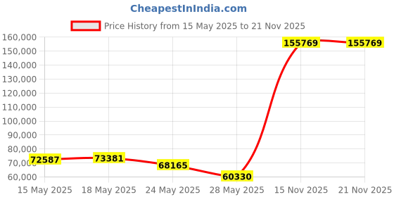 amazon.in Loos & Co. Sailboat Rigging Tension Gauge , PT-3 Professional Hands-Free Force Gauge for Tensioning and Tuning of Shrouds, Cable Rigs, Wire Rope Standing Rigging, and Forestays, for 9/32, 5/16, 3/8 Price History Graph from 15 May 2025 to 21 Nov 2025