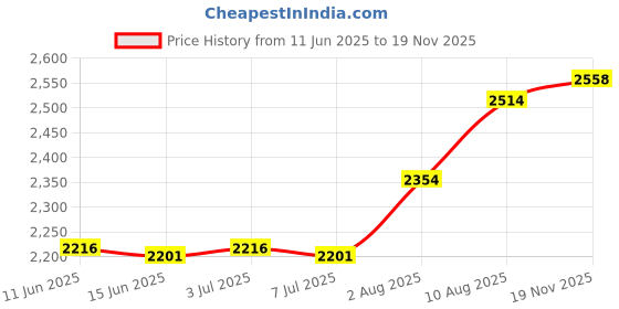 amazon.in loosco Zinc Alloy Buckles, Metal Ladder Lock Buckle Slider Adjustable for Backpack Strap Accessories 25mm(Black) loosco Price History Graph from 11 Jun 2025 to 19 Nov 2025