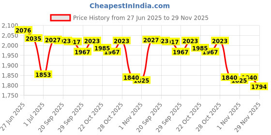 amazon.in loosco Zinc Alloy Buckles, Metal Ladder Lock Buckle Slider Adjustable for Backpack Strap Accessories 25mm(Black) loosco Price History Graph from 27 Jun 2025 to 29 Nov 2025