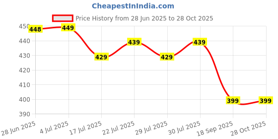 amazon.in dockstreet Loose Baggy fit Joggers/Loose Yoga Pants/Casual Extra Baggy fit Lower Cotton for women2912rah-BagyFITJogrLGrey 28 dockstreet Price History Graph from 28 Jun 2025 to 27 Oct 2025