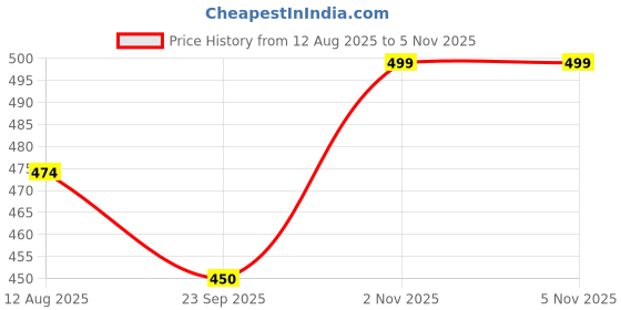 amazon.in comfits Loose Fit Baggy Plain Jeans, Beige comfits Price History Graph from 12 Aug 2025 to 5 Nov 2025