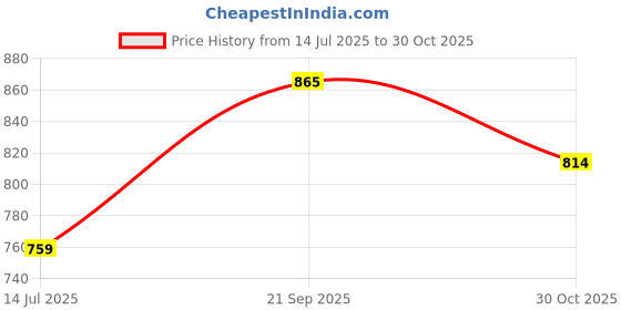 amazon.in thomas scott Loose Fit Beige Clean Look Jeans for Mens thomas scott Price History Graph from 14 Jul 2025 to 30 Oct 2025
