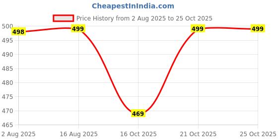 amazon.in hallucination Loose Fit Cotton Pajama Pant for Men for Daily Use (One size 28 to 34) Yoga Hoppers Dancers Harem Baggy Trouser Hemp, Linen Look Pure Cotton Comfy Casual Sleep Lounge Wear hallucination Price History Graph from 2 Aug 2025 to 24 Oct 2025