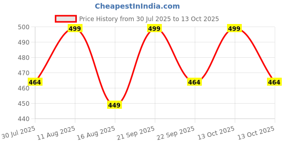 amazon.in fn3 Loose Fit Dual Stripe Trackpant for Men | Trackpant Lower | Men Trackpant fn3 Price History Graph from 30 Jul 2025 to 13 Oct 2025