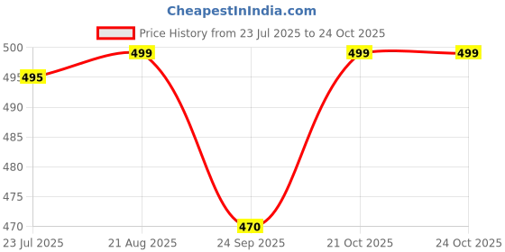 amazon.in jaar fashion Loose Fit Jeans for Men – Oversized Mid Rise Baggy Denim Pants jaar fashion Price History Graph from 23 Jul 2025 to 21 Oct 2025