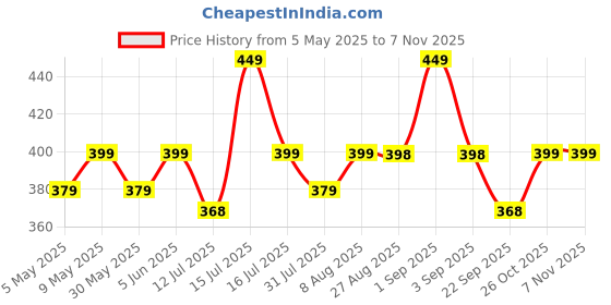 amazon.in mehrang Loose Fit Rayon Dhoti Pant for Women Patiala Slawar Bottom Wear Harem Pants, Waist Free Size (26 Inch to 38 Inch) mehrang Price History Graph from 5 May 2025 to 2 Nov 2025