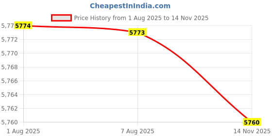 amazon.in elaccent Loose Fit Sleeveless Denim Vest Jacket for Women | Button-Front Casual Layer elaccent Price History Graph from 1 Aug 2025 to 14 Nov 2025