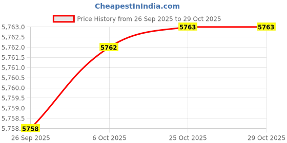 amazon.in fulaida Loose Fit Sleeveless Denim Vest Jacket For Women | Button-Front Casual Layer fulaida Price History Graph from 26 Sep 2025 to 29 Oct 2025