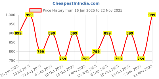 amazon.in Loose, Highly Pigmented Holographic Glitter HD Eye Pigment - Long Lasting, Easy to Blend. Metallic Glitter Set of 6 - Light Shade Price History Graph from 16 Jun 2025 to 22 Nov 2025