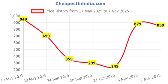 amazon.in aka chic Loose Women Jeans aka chic Price History Graph from 17 May 2025 to 3 Nov 2025