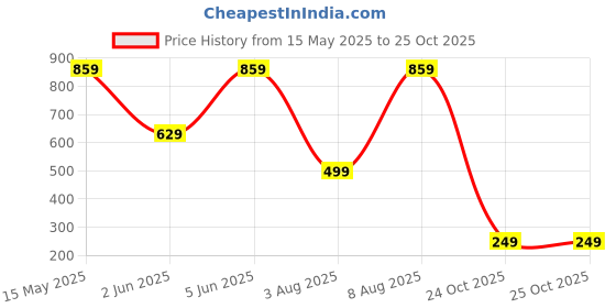amazon.in aka chic Loose Women Jeans aka chic Price History Graph from 15 May 2025 to 24 Oct 2025