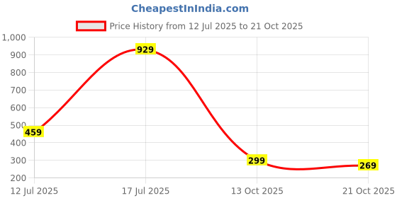amazon.in aka chic Loose Women Jeans aka chic Price History Graph from 12 Jul 2025 to 21 Oct 2025