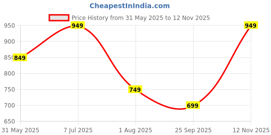 amazon.in amazon brand - symbol Loose Women's Mid Rise Ankle Length Tapered Fit Denim Joggers amazon brand - symbol Price History Graph from 31 May 2025 to 12 Nov 2025