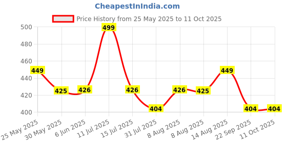 amazon.in fn3 Loosefit Side Stripe Trackpants for Men || Lower Trackpants fn3 Price History Graph from 25 May 2025 to 11 Oct 2025