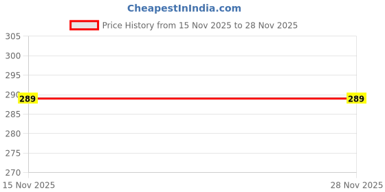 amazon.in LOOTERA (Heavy Duty) Gear Shift Knob Suitable for Duster (2012 to 2017)/Logan (2007 to 2011)/Terrano/Verito (Black) lootera Price History Graph from 15 Nov 2025 to 28 Nov 2025