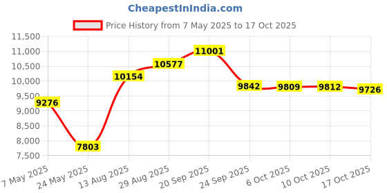 amazon.in loovkmons Funny Men's Swim Trunks Swimwear Beach Shorts with Pockets Bathing Suits for Men loovkmons Price History Graph from 7 May 2025 to 17 Oct 2025