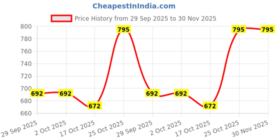 amazon.in Lopchu Blue Flowery Orange Pekoe (FOP) Darjeeling Roasted Black Tea, 250g (Makes 125 Cups) – Authentic Lopchu Estate Tea with Bold Aroma and Distinctive Flavor – Rich in Antioxidants for Heart Health and Improved Digestion – Premium Original Loose Leaf Tea from the Hills of Darjeeling Price History Graph from 29 Sep 2025 to 30 Nov 2025