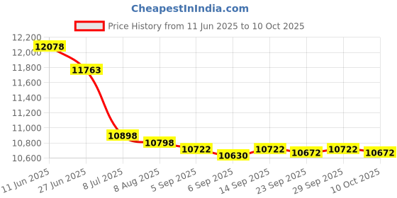amazon.in lopurs Large Capacity Camera Backpack with Built-in Laptop Compartment and Waterproof Rain Cover - Removable Dividers for DSLR/SLR Cameras, Lens, Tripod, Black, Dslr Backpack lopurs Price History Graph from 11 Jun 2025 to 10 Oct 2025