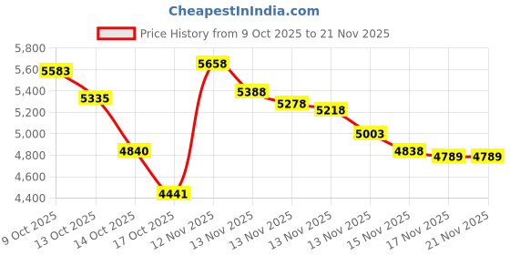 amazon.in LOQRON Wi-Fi Gateway for Tuya Smart Door Lock, Wi-Fi Bridge for Bluetooth Lock Remotely Control with Tuya/SmartLife App, Gateway Smart Hub Compatible with Alexa, Voice Control for Door Locks Price History Graph from 9 Oct 2025 to 21 Nov 2025
