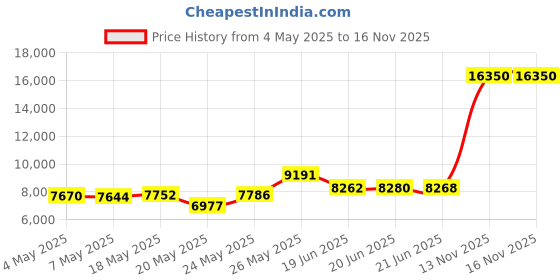 amazon.in Lora 915mhz Antenna 5.8dbi Long Range Antenna with 10ft Cable for Helium Hotspot Nebra Bobcat 300 SenseCAP M1 Hotspot Finestra HNT Miner& Meshtastic LORA32 915MHz ESP32 LoRa OLED Board Price History Graph from 4 May 2025 to 15 Nov 2025