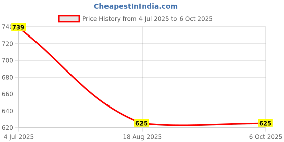 amazon.in LoRa Ra-02 SX1278 433MHz Wireless Spread Spectrum Transmission Module Price History Graph from 4 Jul 2025 to 6 Oct 2025