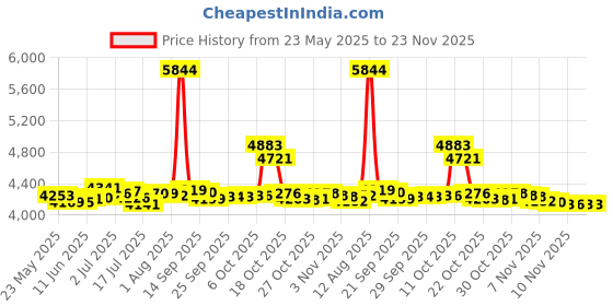 amazon.in Loraffe Under Hood Animal Car Repeller Rodent Electronic Repellent Ultra Sonic Rat Strobe Light Keep Mice Away From Car Pest Prevention For 12V 24V Automobile Price History Graph from 23 May 2025 to 23 Nov 2025