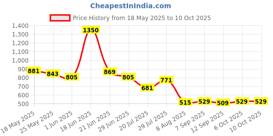 amazon.in Lord & Berry Vogue Lipstick, Red Carpet Price History Graph from 18 May 2025 to 10 Oct 2025