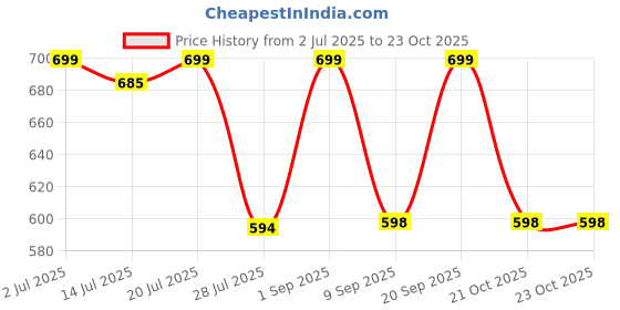 amazon.in Lord Balaji Charan Paduka 24 kt Gold Matte Finish Vishnu Charan Paduka for Pooja Room/Balaji for car Venkateswara Swamy Feet with Shanku Chakra Namam Best Gifting (Gold Plated 2 Inch) Price History Graph from 2 Jul 2025 to 23 Oct 2025