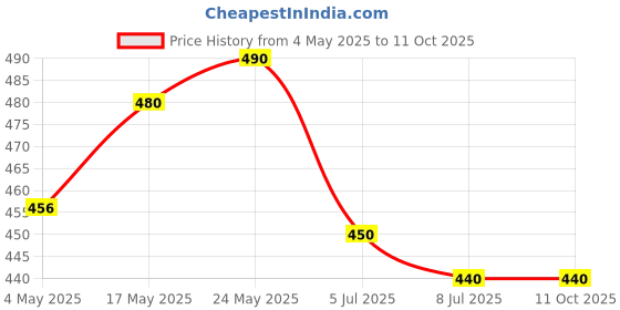 amazon.in Lord Balaji Temple Theme Backdrop Cloth for House hold functions/Traditional Ceremonies Balaji Mandiram theme Design 5 Feet width * 8 Feet Length/Height Polyester Fabric Material Price History Graph from 4 May 2025 to 11 Oct 2025