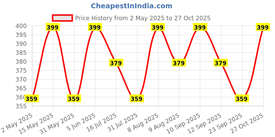 amazon.in lmdprajapatis Lord Ganesh Spiritual CZ Pendant Gold Plated For Men And Women lmdprajapatis Price History Graph from 2 May 2025 to 27 Oct 2025