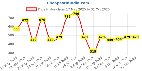 amazon.in rubans Lord Ganesha Temple Jewellery with White Beads Chain Necklace Set For Women rubans Price History Graph from 17 May 2025 to 31 Oct 2025